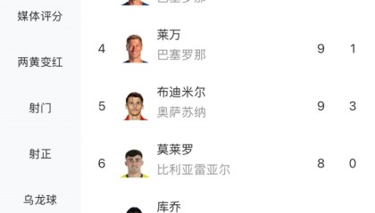 leyu团队-遥遥领先！西甲射手榜：姆巴佩21球领跑 穆里奇14球第2 费兰11球